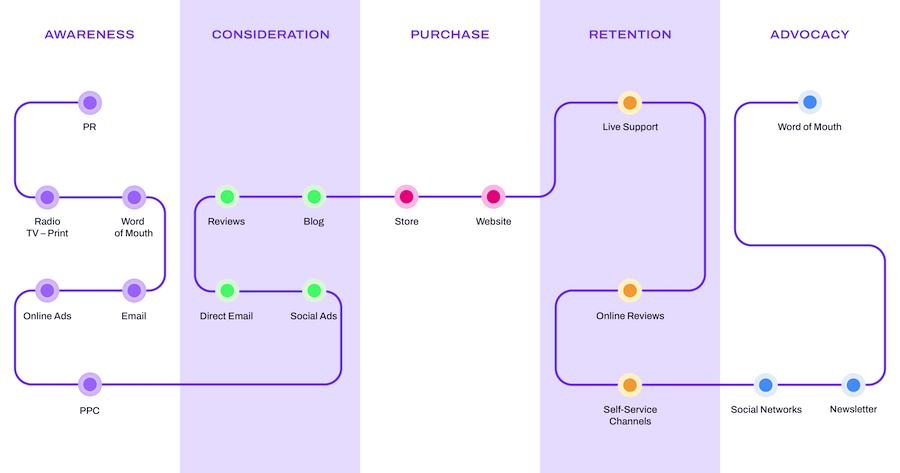 omnichannel-customer-journey-map-example